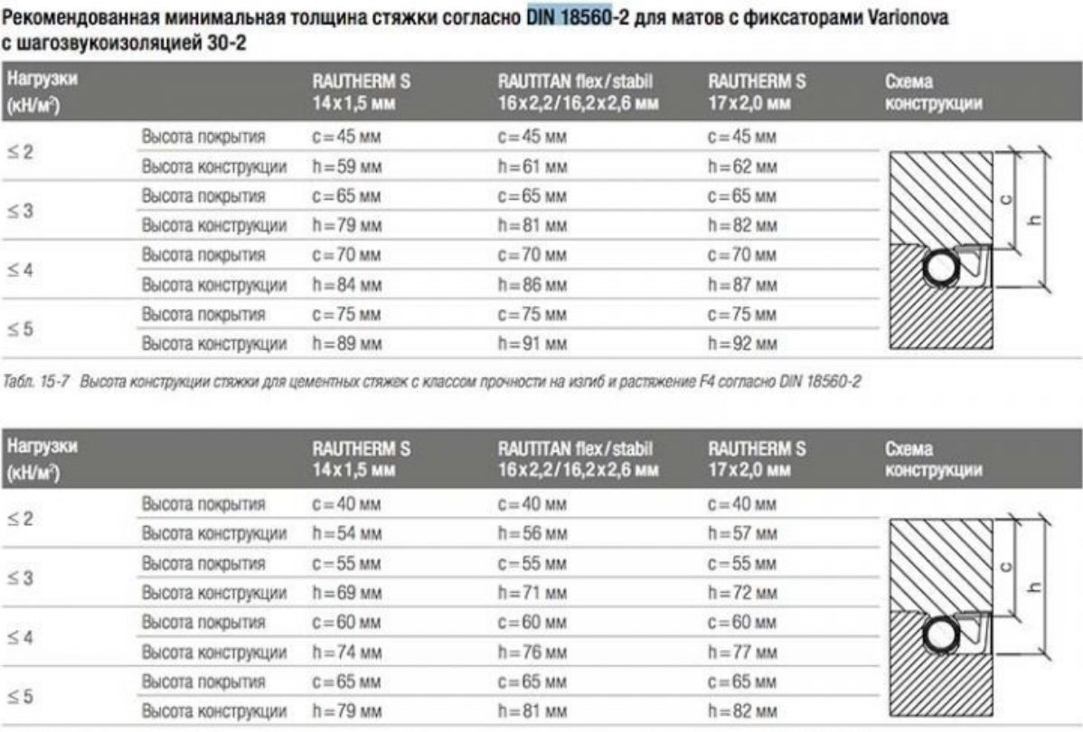 Максимальная толщина. Рекомендуемая толщина теплого водяного пола. Минимальная толщина стяжки для водяного теплого пола. Минимальная толщина стяжки теплого пола. Толщина стяжки водяного теплого пола 10мм.