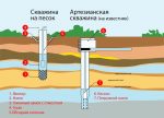 Плюсы и минусы артезианской скважины